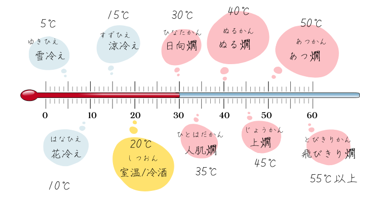 日本酒の温度表