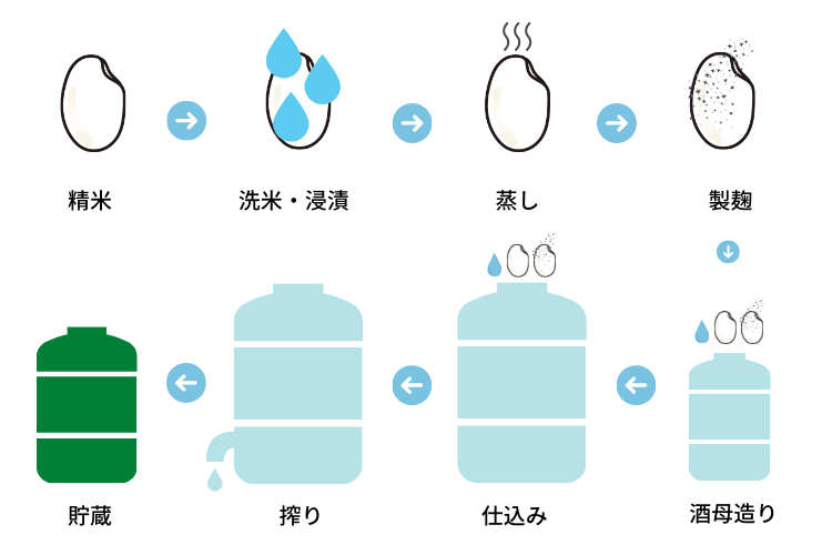 日本酒の仕込み工程